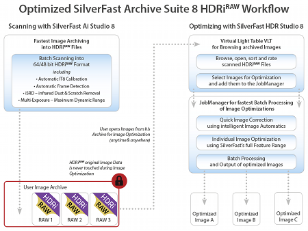 Optimized SilverFast Archive Suite HDRi<sup><b>RAW</b></sup> Workflow
