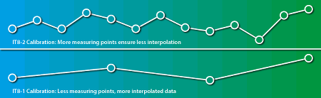 Advanced_Calibration_Messpunkte_cyan_gruen_450px_en