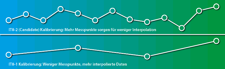 Advanced_Calibration_Messpunkte_cyan_gruen_740px_de