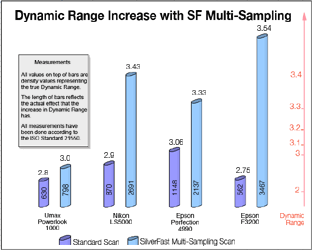 Benefits SilverFast Multi-Sampling