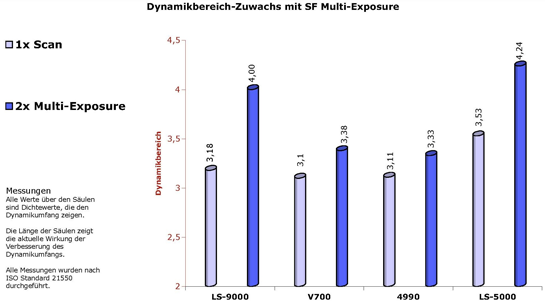 ExtendedDynamicRange_de